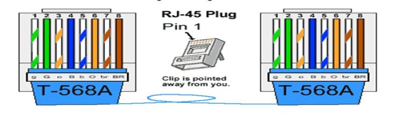 RJ45 Color Coding: Types of Ethernet Cable | Its IT Experience