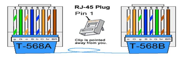 RJ45 Color Coding: Types of Ethernet Cable | Its IT Experience