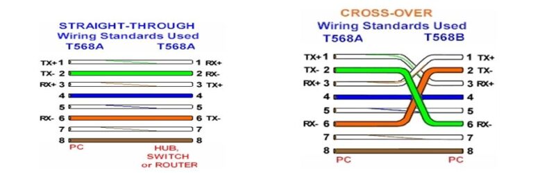 RJ45 Color Coding: Types of Ethernet Cable | Its IT Experience