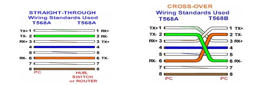 RJ45 Color Coding Types of Cable Its IT Experience